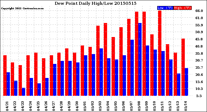 Milwaukee Weather Dew Point<br>Daily High/Low