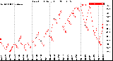 Milwaukee Weather Dew Point<br>Daily High