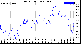 Milwaukee Weather Dew Point<br>Daily Low