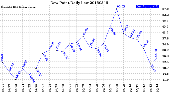 Milwaukee Weather Dew Point<br>Daily Low