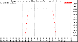 Milwaukee Weather Evapotranspiration<br>per Hour<br>(Inches 24 Hours)