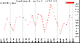 Milwaukee Weather Evapotranspiration<br>per Day (Inches)