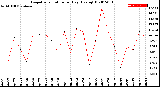 Milwaukee Weather Evapotranspiration<br>per Day (Ozs sq/ft)