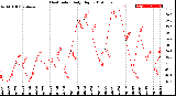 Milwaukee Weather Heat Index<br>Daily High