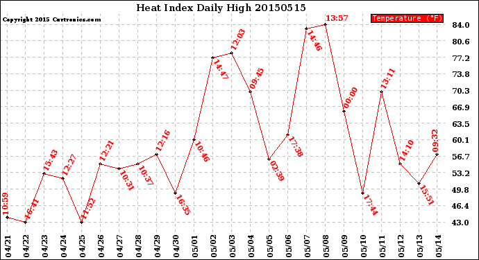 Milwaukee Weather Heat Index<br>Daily High