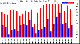 Milwaukee Weather Outdoor Humidity<br>Daily High/Low