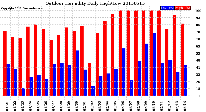 Milwaukee Weather Outdoor Humidity<br>Daily High/Low