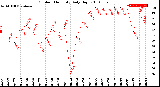 Milwaukee Weather Outdoor Humidity<br>Daily High