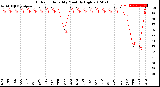 Milwaukee Weather Outdoor Humidity<br>Monthly High