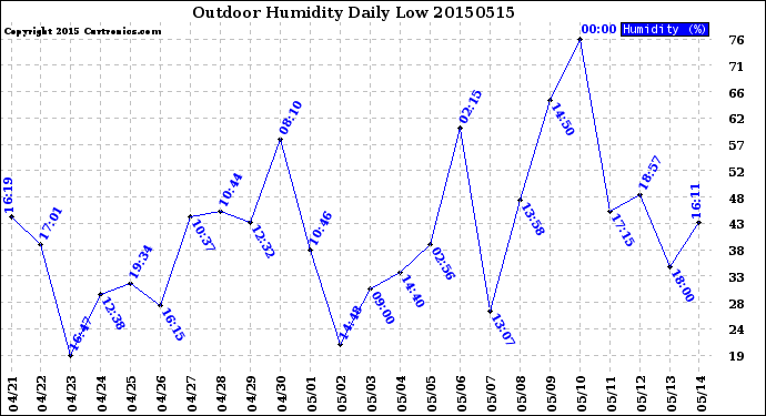 Milwaukee Weather Outdoor Humidity<br>Daily Low