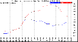 Milwaukee Weather Outdoor Temperature<br>vs Dew Point<br>(24 Hours)