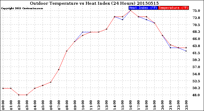 Milwaukee Weather Outdoor Temperature<br>vs Heat Index<br>(24 Hours)