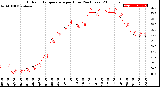 Milwaukee Weather Outdoor Temperature<br>per Hour<br>(24 Hours)