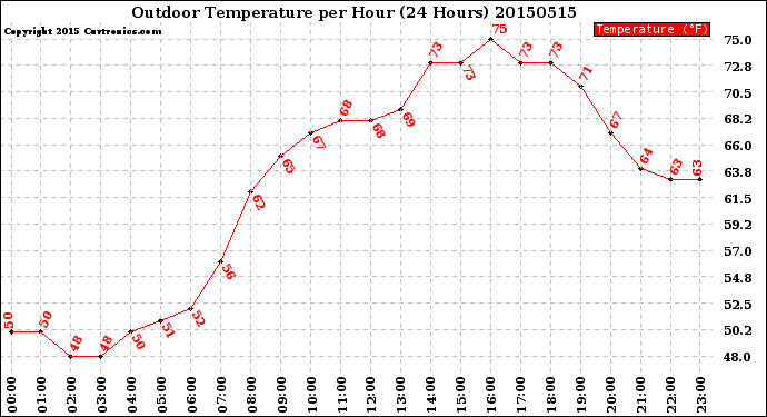 Milwaukee Weather Outdoor Temperature<br>per Hour<br>(24 Hours)