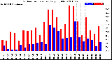 Milwaukee Weather Outdoor Temperature<br>Daily High/Low