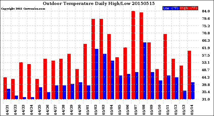 Milwaukee Weather Outdoor Temperature<br>Daily High/Low
