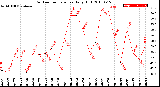 Milwaukee Weather Outdoor Temperature<br>Daily High