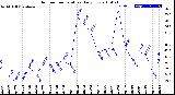 Milwaukee Weather Outdoor Temperature<br>Daily Low