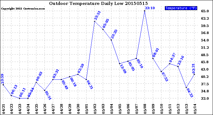 Milwaukee Weather Outdoor Temperature<br>Daily Low