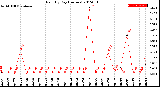 Milwaukee Weather Rain<br>By Day<br>(Inches)