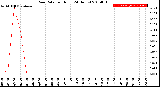 Milwaukee Weather Rain Rate<br>per Hour<br>(24 Hours)