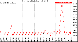 Milwaukee Weather Rain Rate<br>Daily High