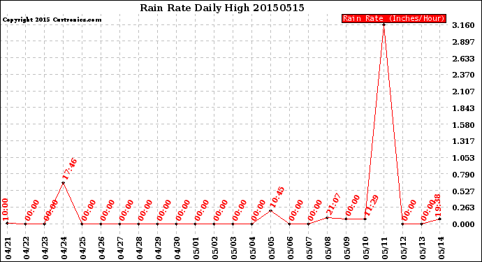 Milwaukee Weather Rain Rate<br>Daily High