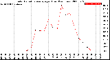 Milwaukee Weather Solar Radiation Average<br>per Hour<br>(24 Hours)