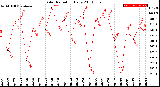 Milwaukee Weather Solar Radiation<br>Daily