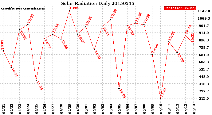 Milwaukee Weather Solar Radiation<br>Daily