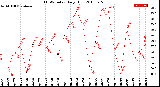 Milwaukee Weather THSW Index<br>Daily High