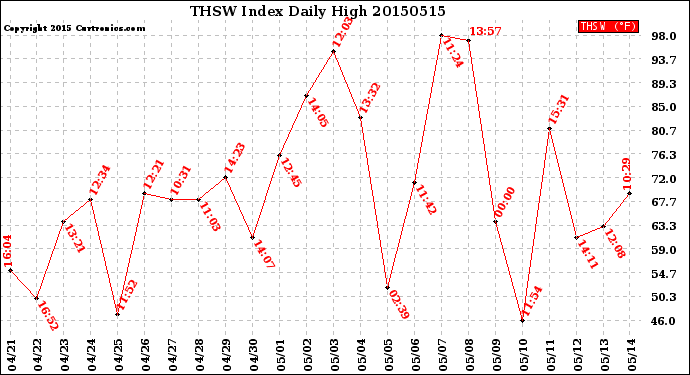 Milwaukee Weather THSW Index<br>Daily High