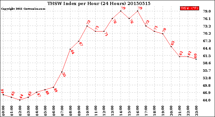 Milwaukee Weather THSW Index<br>per Hour<br>(24 Hours)