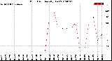 Milwaukee Weather Wind Direction<br>(By Day)