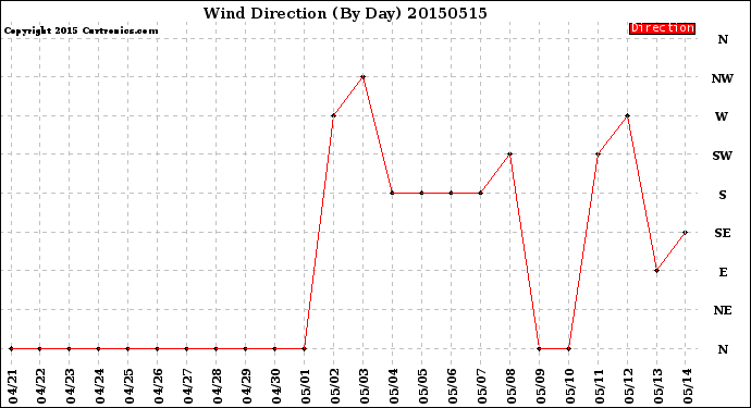 Milwaukee Weather Wind Direction<br>(By Day)