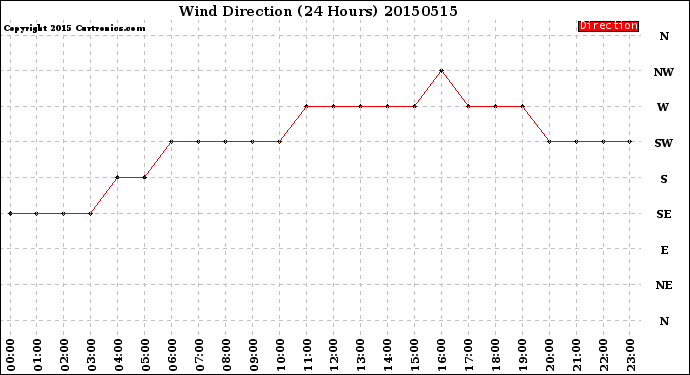 Milwaukee Weather Wind Direction<br>(24 Hours)