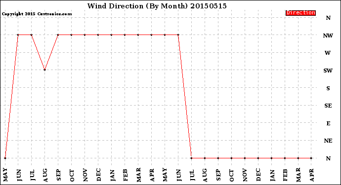 Milwaukee Weather Wind Direction<br>(By Month)