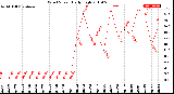 Milwaukee Weather Wind Speed<br>Daily High