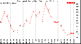 Milwaukee Weather Wind Speed<br>Hourly High<br>(24 Hours)