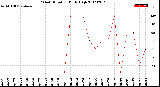 Milwaukee Weather Wind Direction<br>Daily High