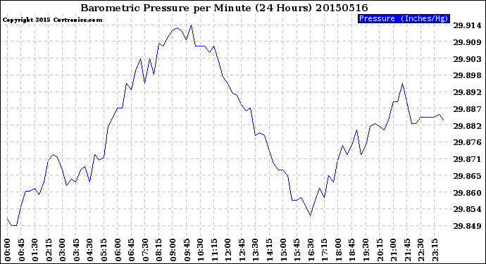Milwaukee Weather Barometric Pressure<br>per Minute<br>(24 Hours)