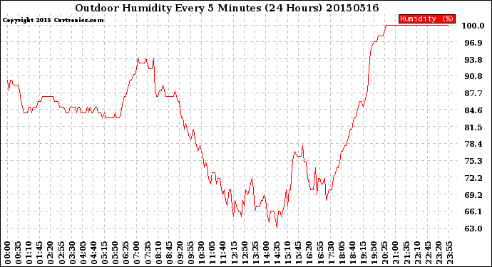 Milwaukee Weather Outdoor Humidity<br>Every 5 Minutes<br>(24 Hours)