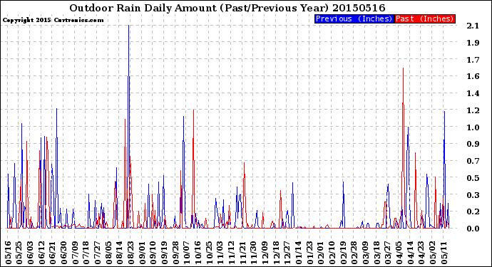 Milwaukee Weather Outdoor Rain<br>Daily Amount<br>(Past/Previous Year)