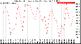 Milwaukee Weather Solar Radiation<br>Avg per Day W/m2/minute