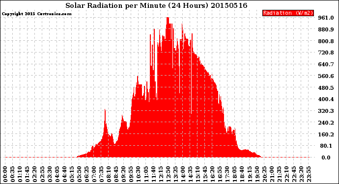 Milwaukee Weather Solar Radiation<br>per Minute<br>(24 Hours)