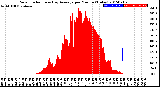 Milwaukee Weather Solar Radiation<br>& Day Average<br>per Minute<br>(Today)