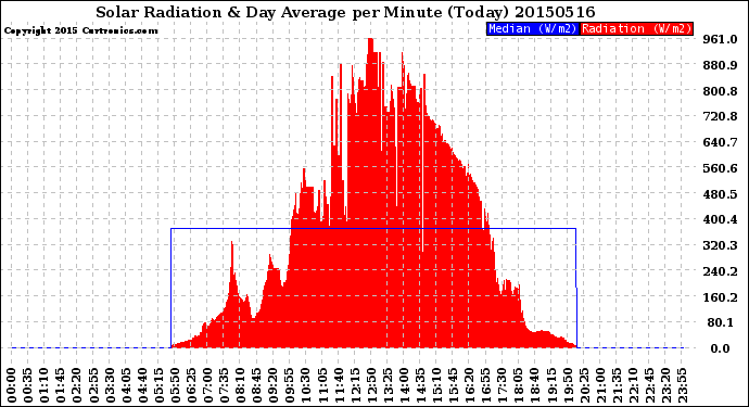 Milwaukee Weather Solar Radiation<br>& Day Average<br>per Minute<br>(Today)