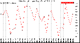 Milwaukee Weather Solar Radiation<br>per Day KW/m2