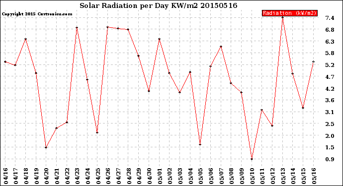 Milwaukee Weather Solar Radiation<br>per Day KW/m2