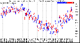 Milwaukee Weather Outdoor Temperature<br>Daily High<br>(Past/Previous Year)